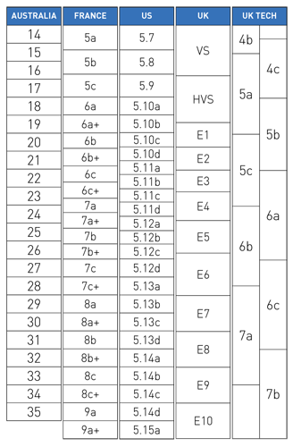Brilliant in its simplicity, the Ewbank grading system used in Australia is our and we love it.